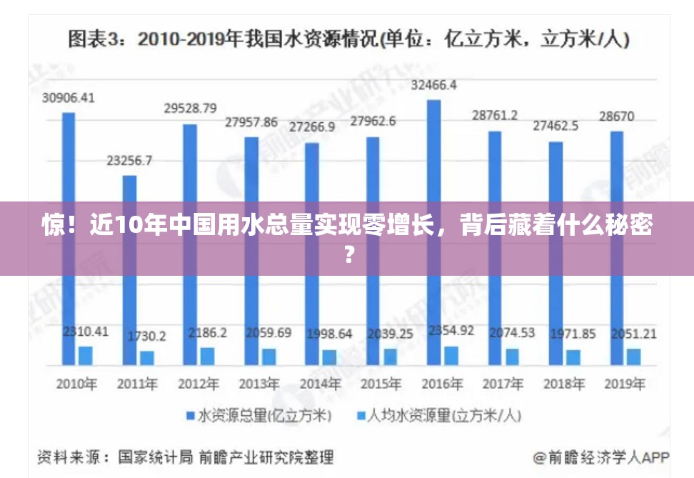 近10年中国用水总量实现零增长