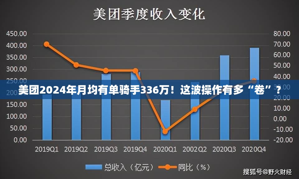 美团2024年月均有单骑手336万！这波操作有多“卷”？